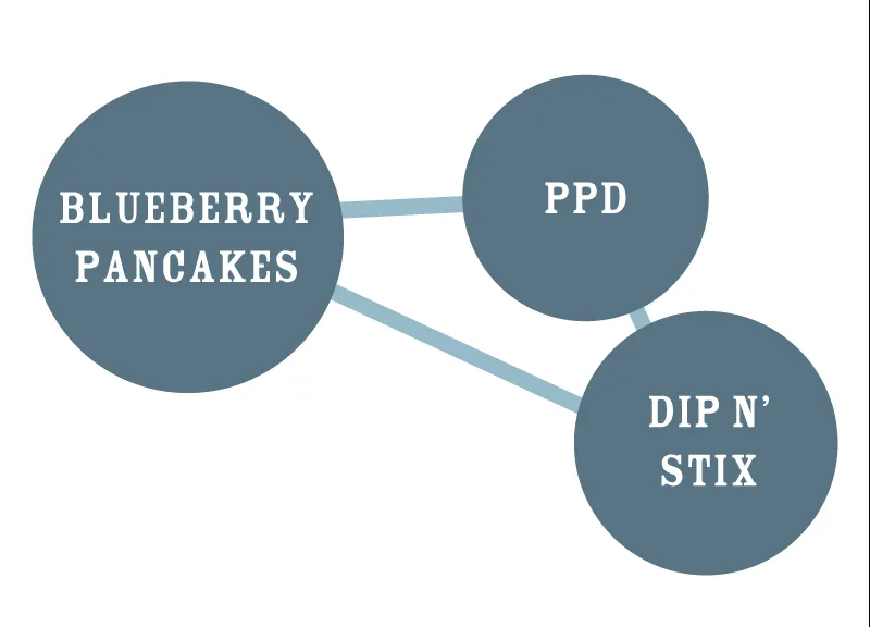 Blueberry Honey Genetik Genetik-Stammbaum von Blueberry Honey aus Blueberry Pancakes, PPD und Dip N Stix